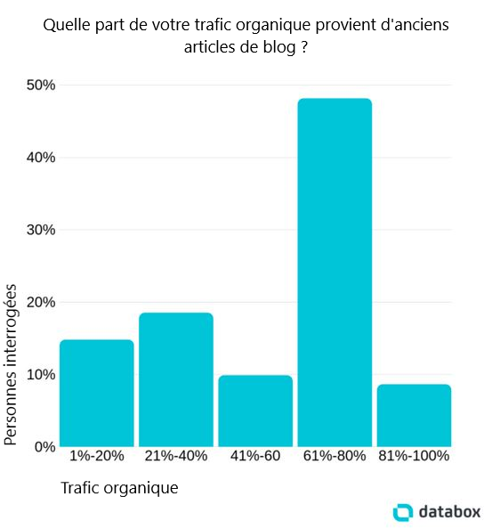 Trafic organique provenant d'anciens blogs