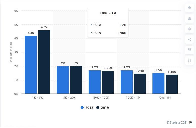 Taux d'engagement Instagram