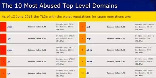 Most-abused-TLDs.jpg#asset:13419