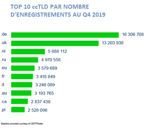 Top 10 ccTLD 2019