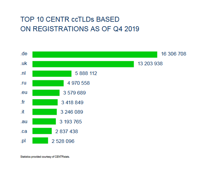 Top 10 ccTLDs 2019