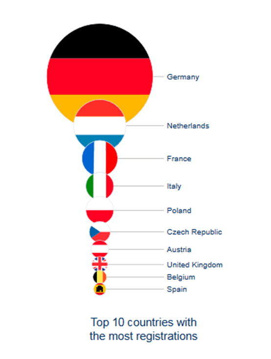 Top 10 countries .EU TLD