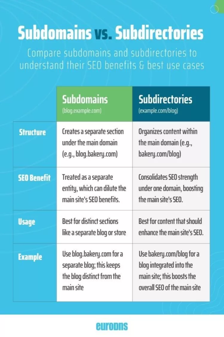 subdomains vs subdirectories