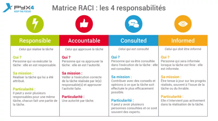 Matrice RACI