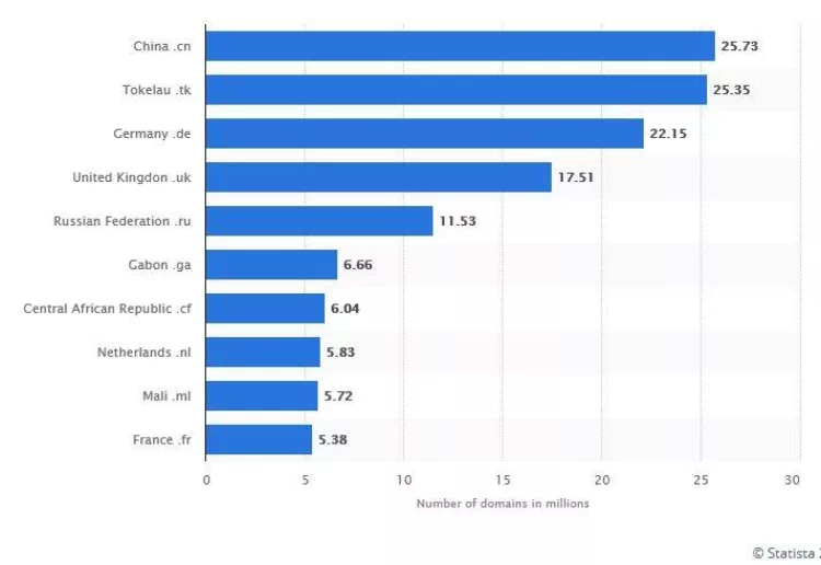 Leading ccTLDs