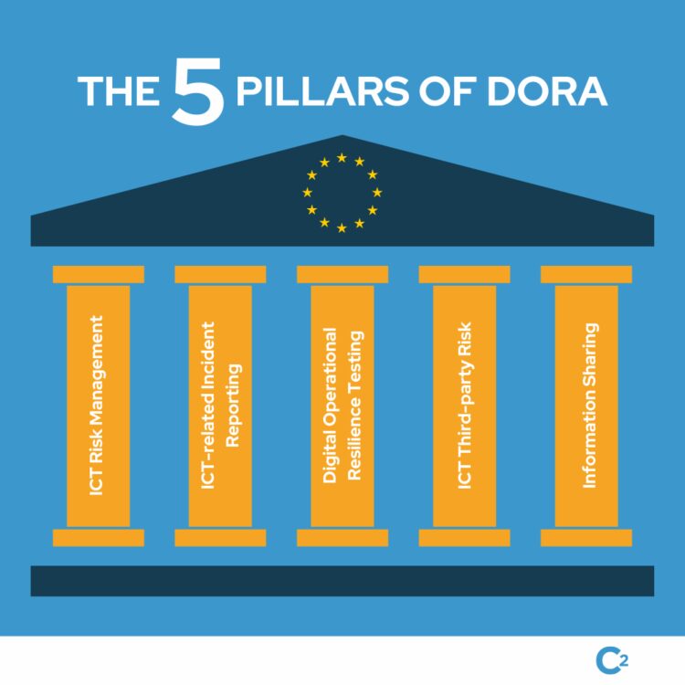 5 Pillars of DORA