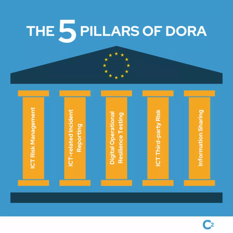 5 Pillars of DORA