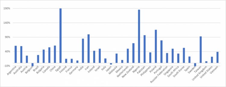 Scam growth graph