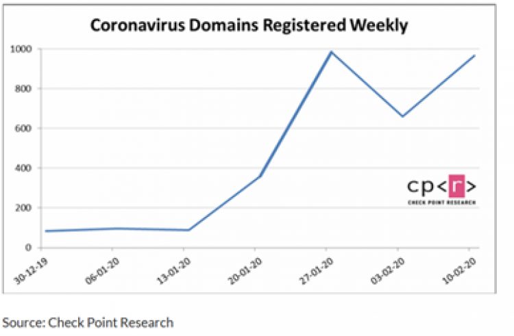 Covid-related domains registered weekly