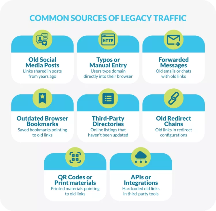 Common sources of legacy traffic include old links, social media, and more