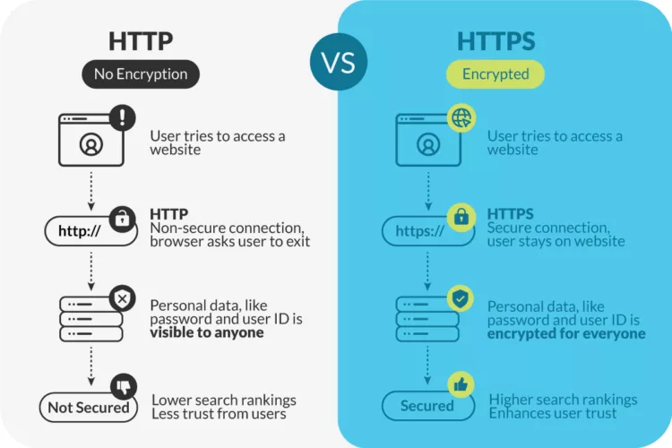 The difference between HTTP and HTTPS connection is security.