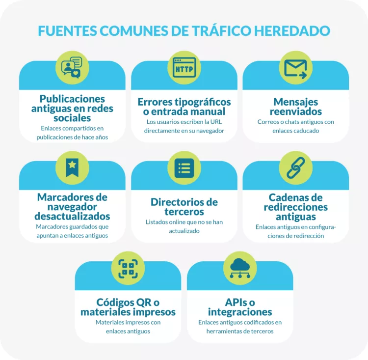 Fuentes comunes de trafico heredado