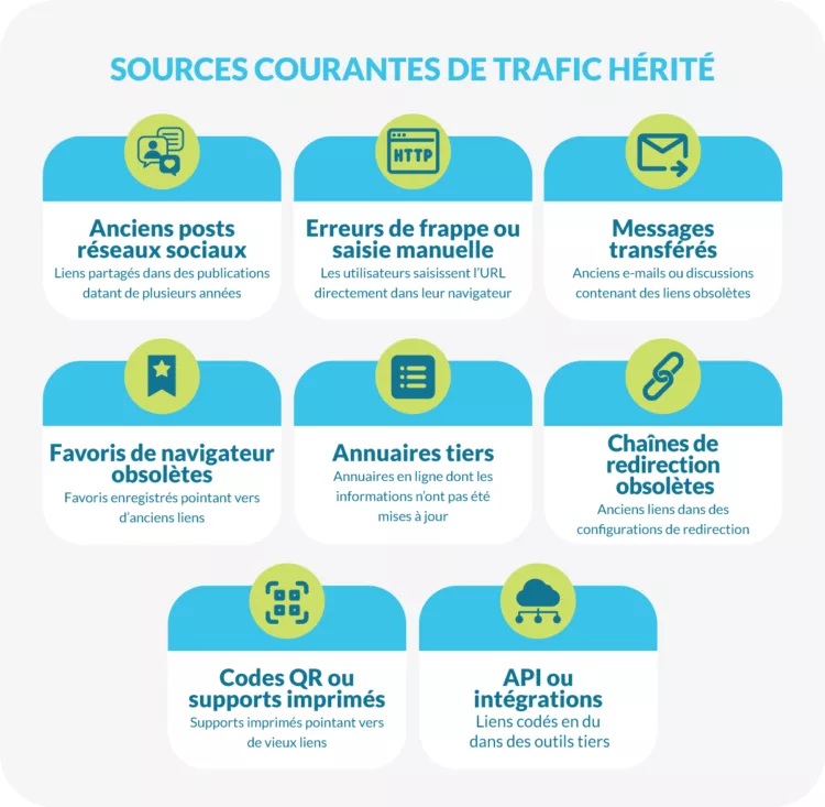 Sources courantes de trafic: reseaux sociaux, messages transferes, APIs....