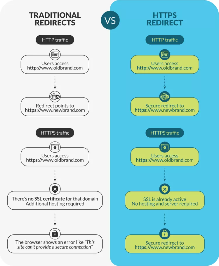 The difference between HTTP and HTTPS redirects. HTTPS redirects covers all kinds of traffic.