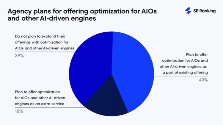 Agency plans for offering optimizatoin for AIOs