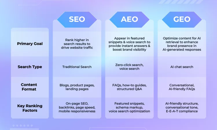SEO vs AEO vs GEO
