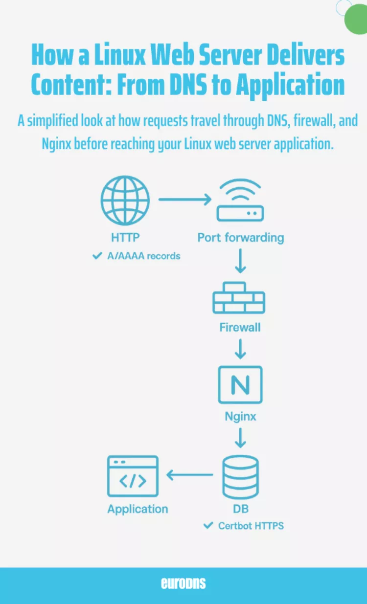 How a linux server delivers content