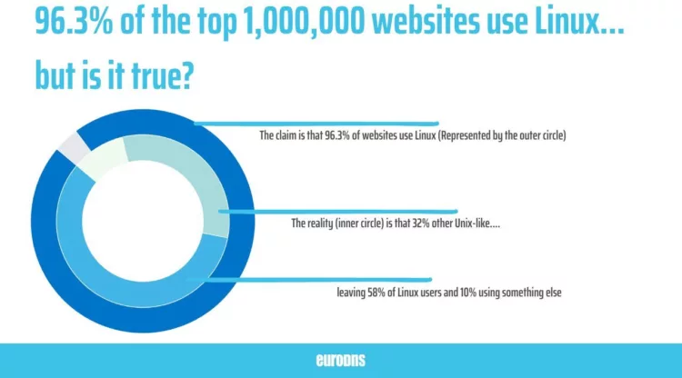 Comparing Linux usage in the internet
