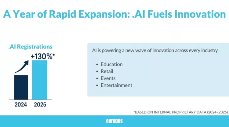 Growth of .AI Domain