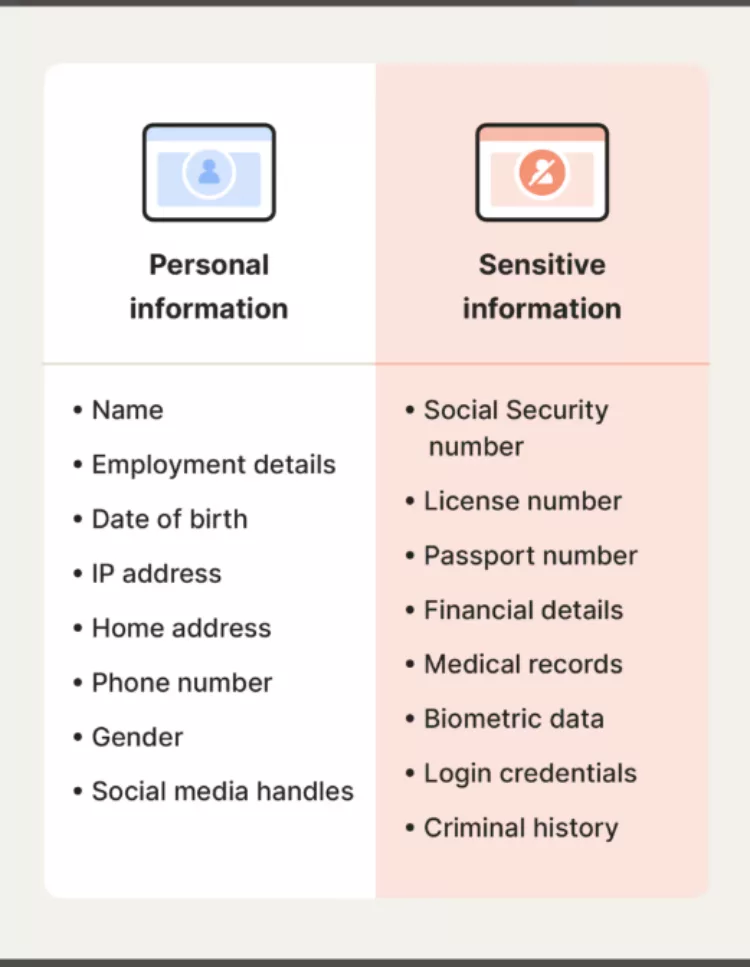 The difference between Personal and Sensitive information. Image from https://us.norton.com/blog/privacy/sensitive-information