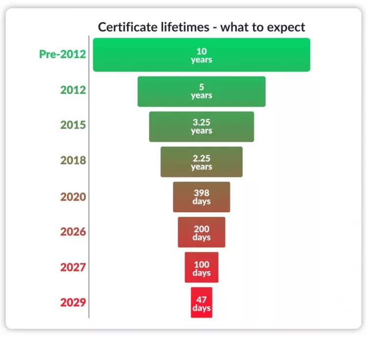 SSL Lifetime Spans are changing