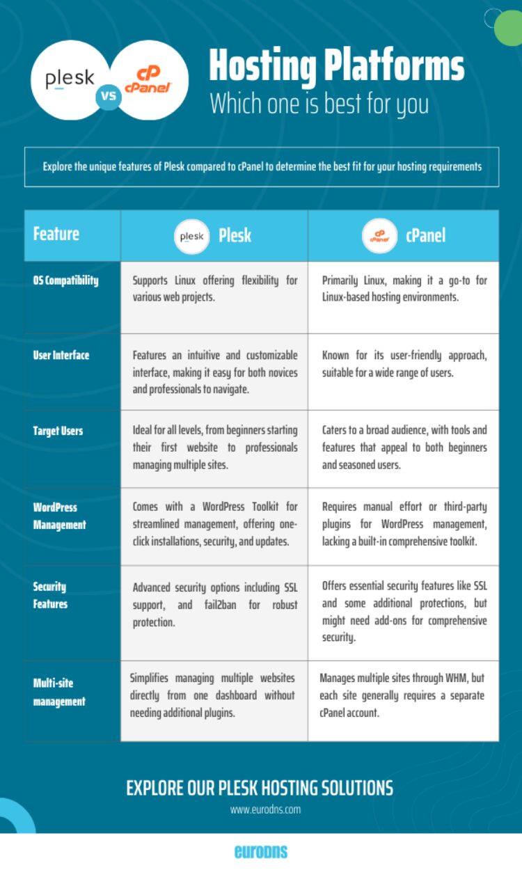 comparison plesk vs cpanel