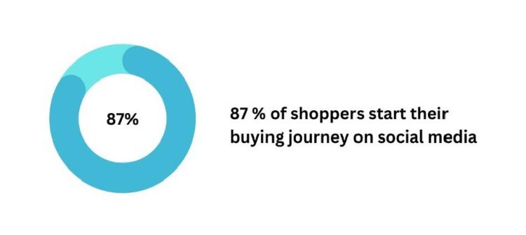 87% of shoppers start their buying journey on social media