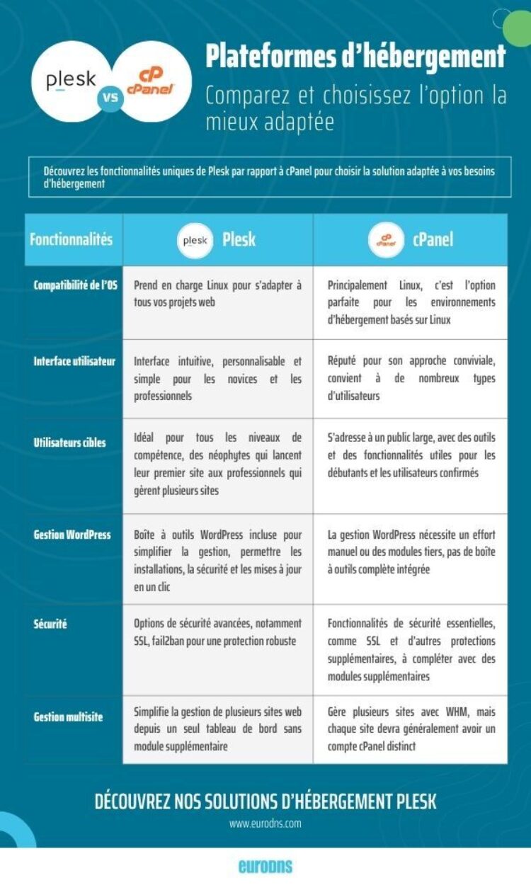 plesk vs cpanel (french)