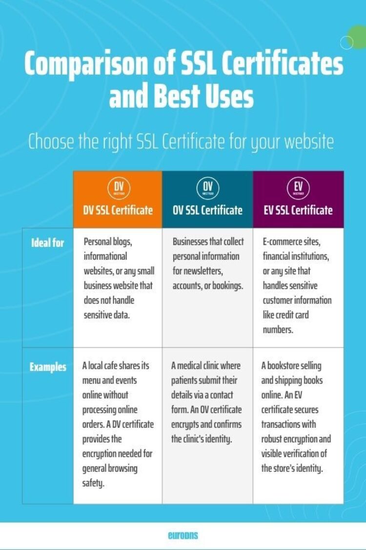 comparison table for different SSL certificates