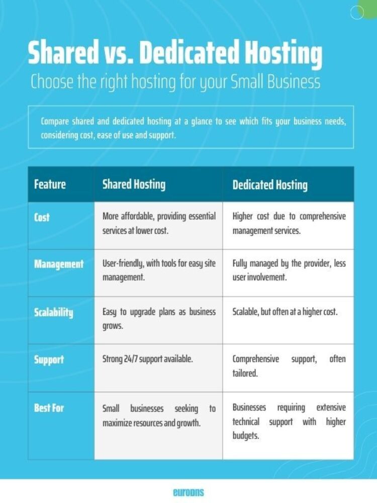 Shared vs Dedicated Hosting