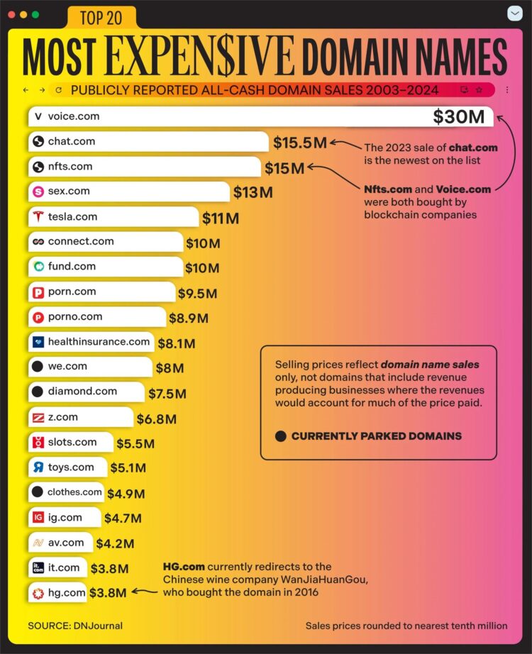 Top 20 most expensive domains