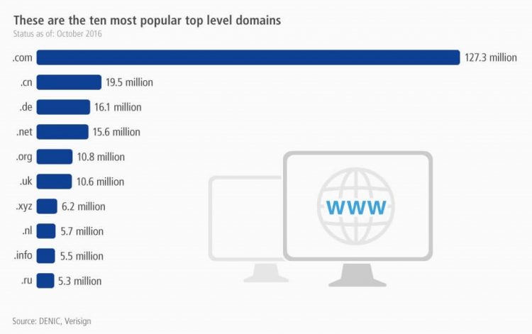 Most popular TLDs