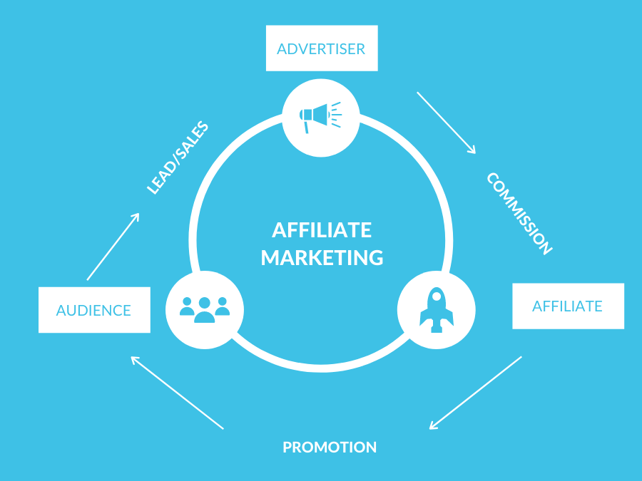 Affiliate marketing meaning