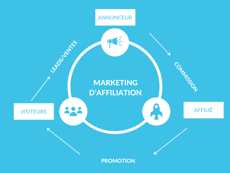 Marketing d'affiliation cycle