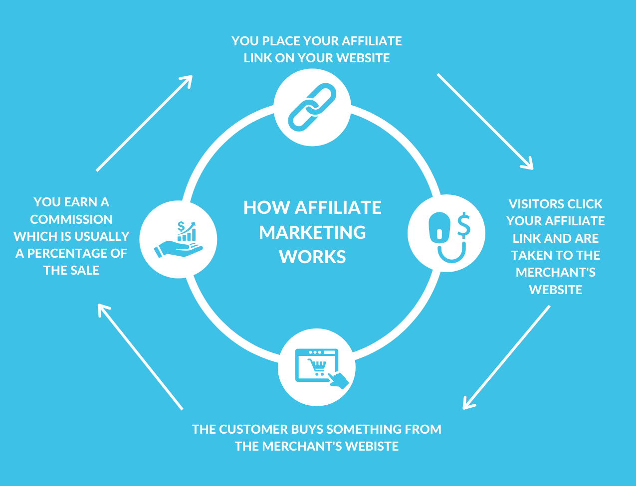 Affiliate marketing cycle