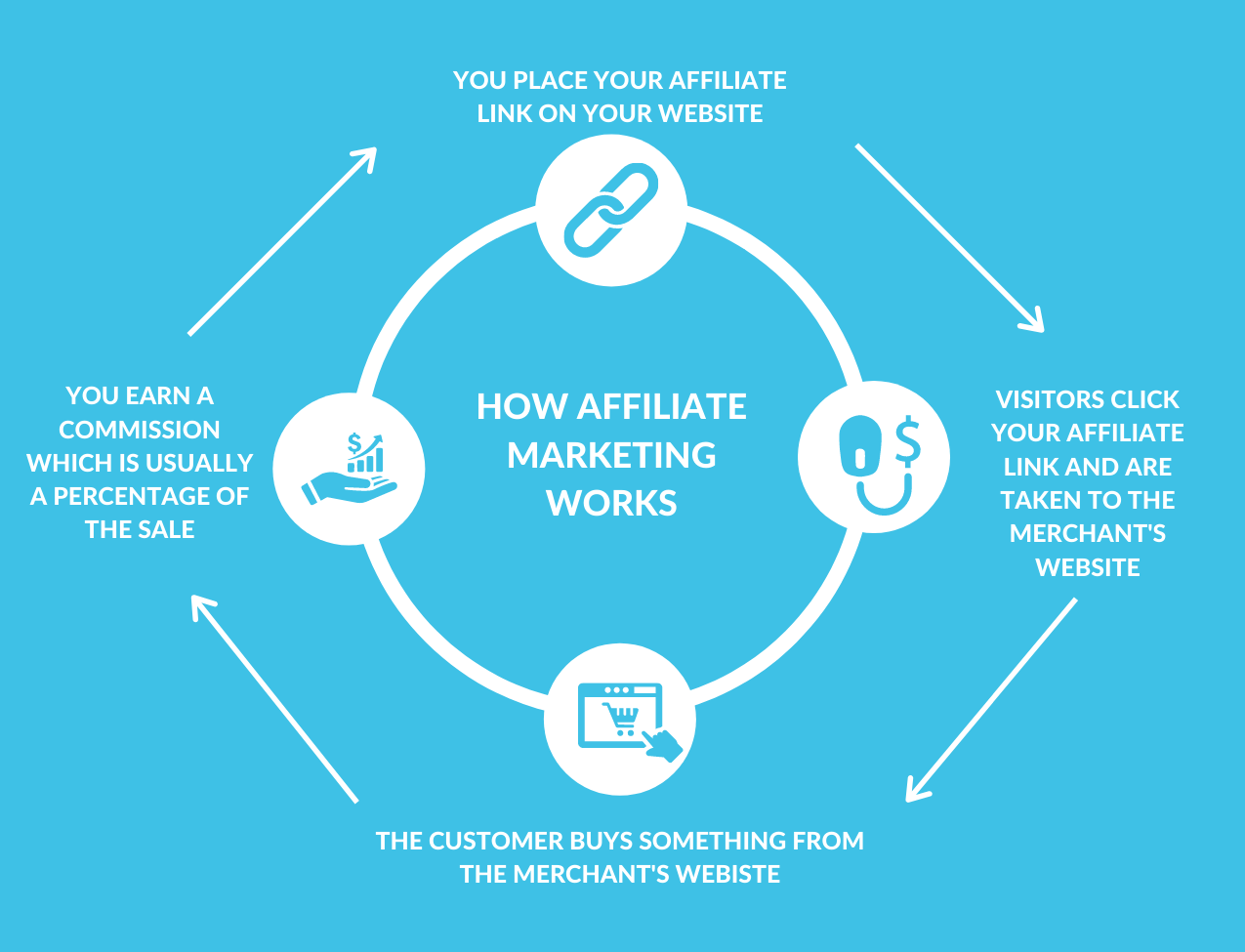 16 Affiliate Marketing Tools to Boost Sales and Drive Traffic to Your Offers