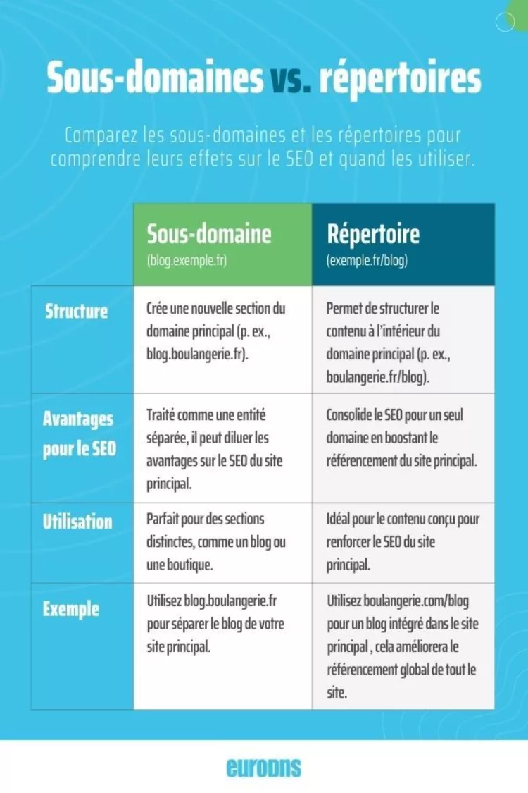 Sous-domaines et répertoires