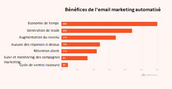 Bénéfices email marketing automatisé