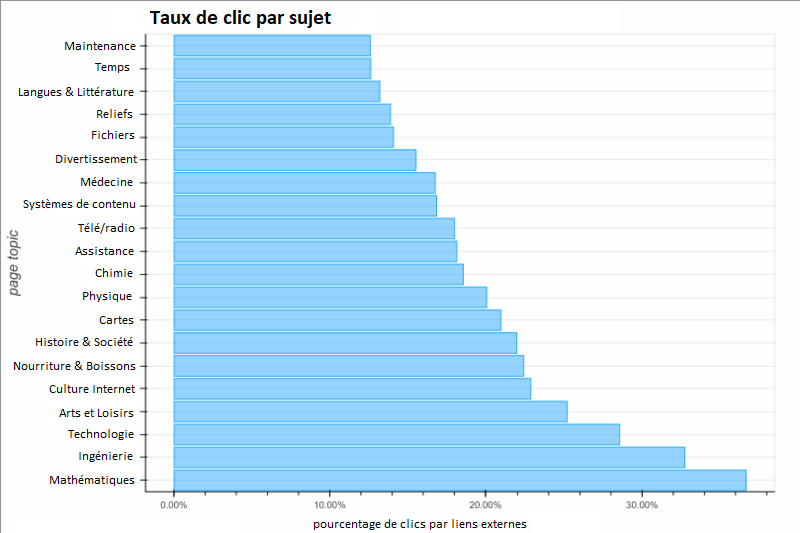 click-thru-rate-by-topic-_FR.png#asset:20253