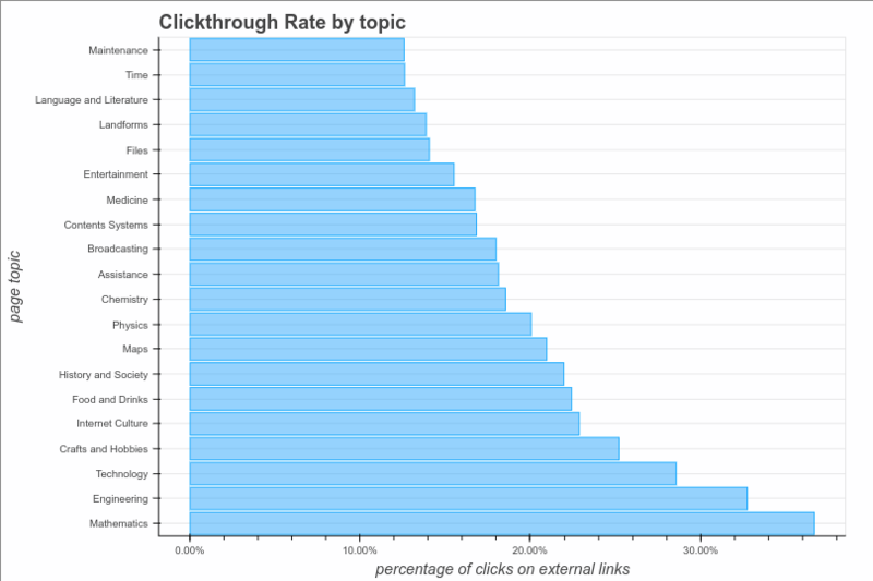 Click-through Rate by Topic