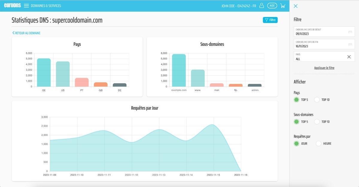 Cosmos – Statistiques DNS