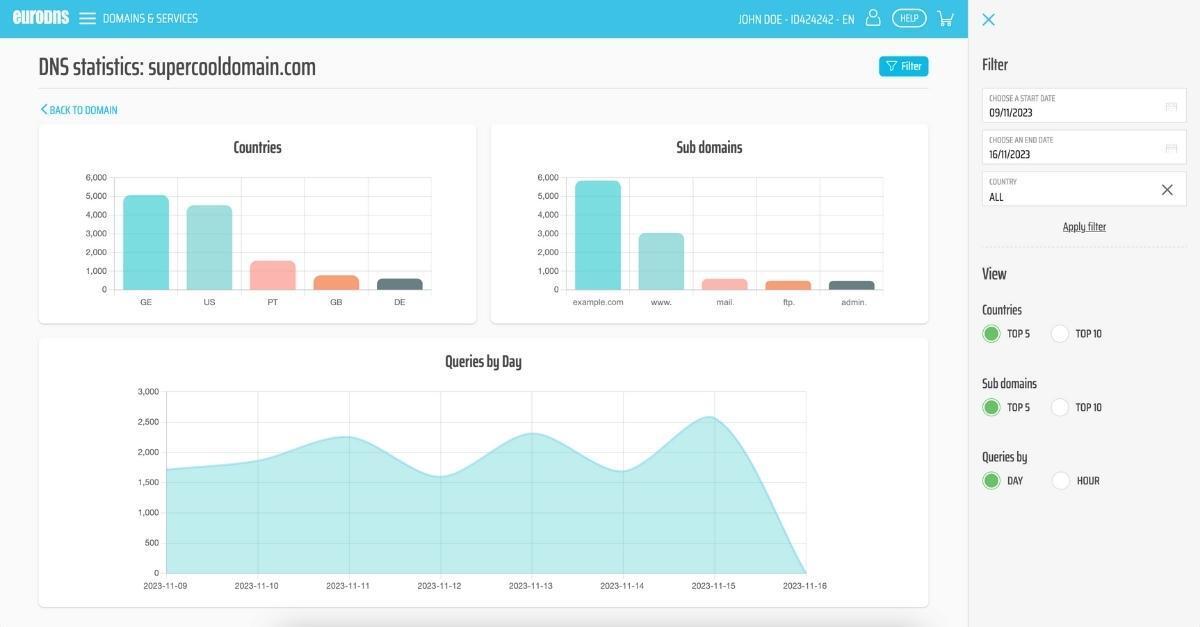 DNS Statistics