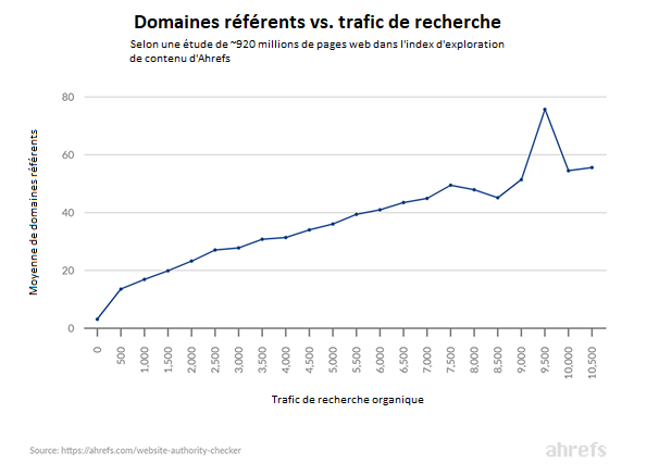 Domaines référents trafic organique