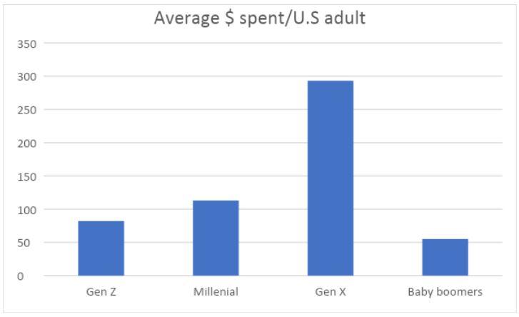 average budget Valentine's day