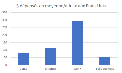 Somme dépensée Saint Valentin