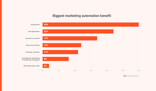 Marketing Automation Marketing Automation