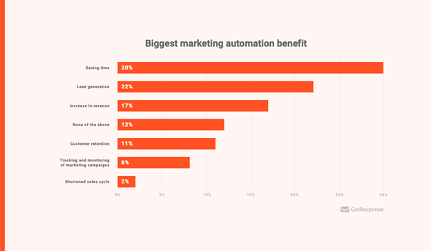 Marketing Automation