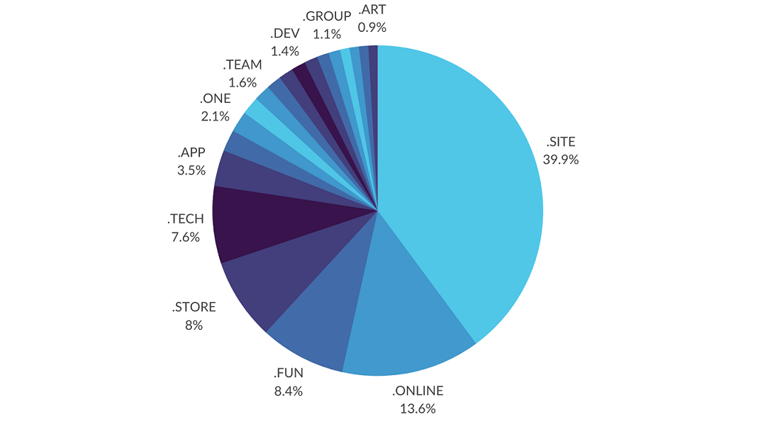 20 Most Popular new gTLDs - 2020 20 Most Popular new gTLDs - 2020