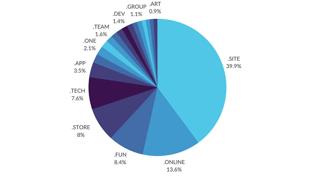 20 Most Popular new gTLDs - 2020