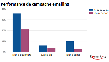 Performance de campagne d'email marketing